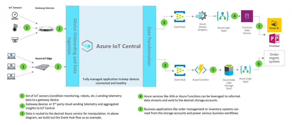 Scaling Industrial IoT in Manufacturing Challenges and Guidelines Circuit Diagram
