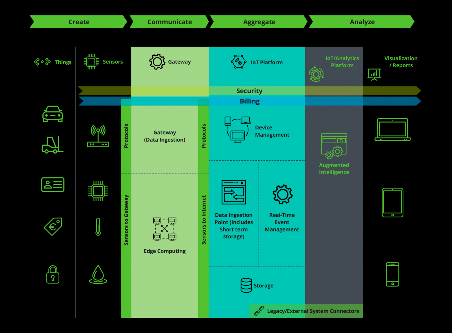 The Ins and Outs of the IoT for Transportation and Logistics ... Circuit Diagram