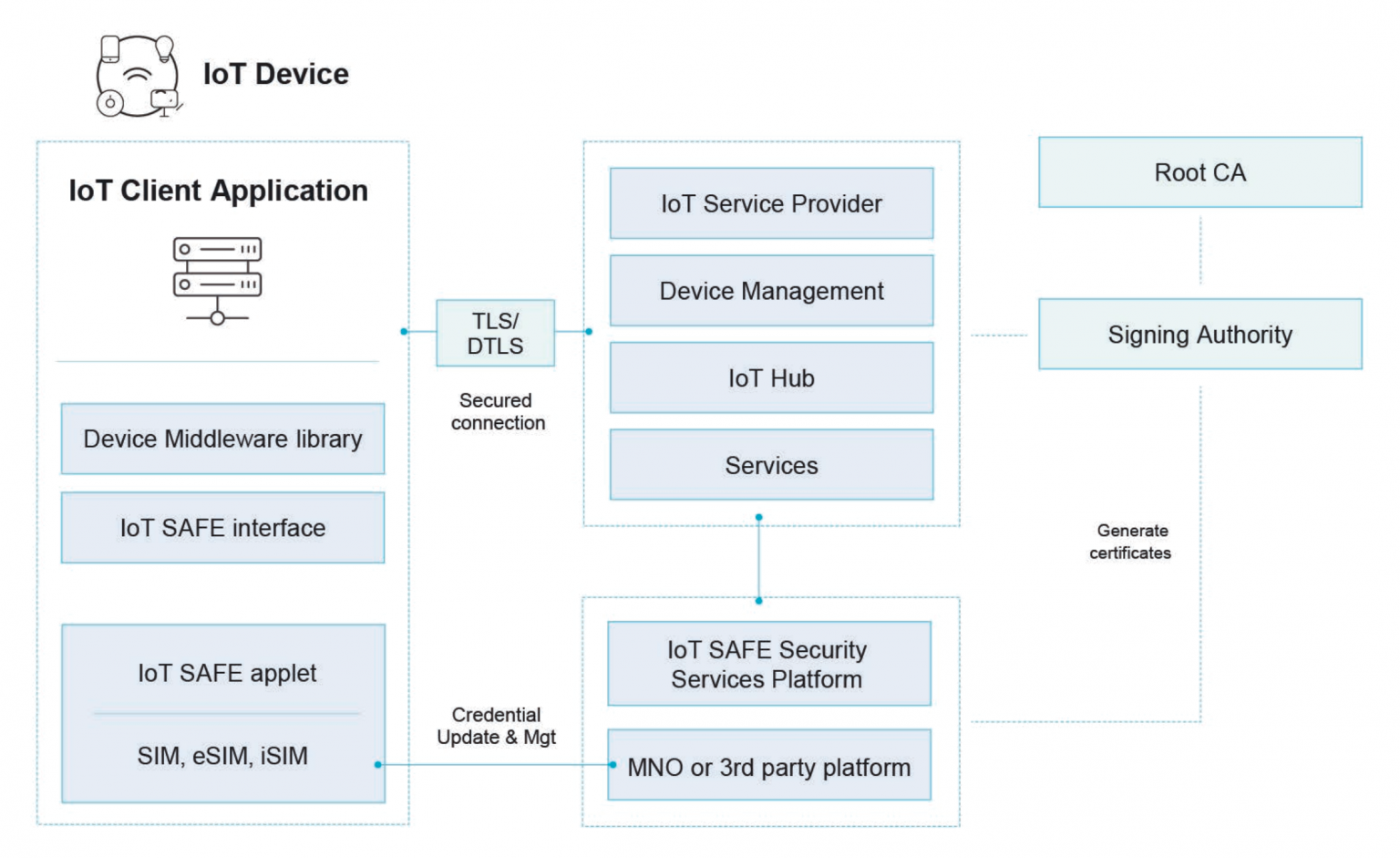 The Ins and Outs of the IoT for Transportation and Logistics ... Circuit Diagram