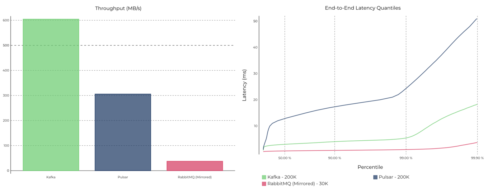 A List of 30+ Apache Kafka Performance Benchmarks (2020–2023 ...